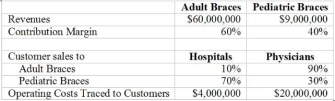 <strong>Use the following to answer questions: Parkhurst Company manufactures and distributes two types of back braces, adult braces, and pediatric braces to two types of customers, hospitals and physicians. Information on the customers and products is presented below. (Assume operating costs are allocated based upon sales) -Current return on sales (rounded) for Pediatric Braces is:</strong> A) -4. 4% B) 5. 2% C) 25. 2% D) 26. 7%