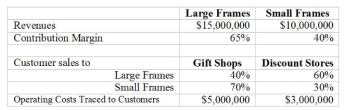 <strong>Use the following to answer questions: Picture This (PT) manufactures two types of picture frames - large and small - that are sold to two types of customers - gift shops and discount stores. Information on the customers and products is presented below. (Assume operating costs are allocated based upon sales) -The Current Contribution Margin Ratio for Picture This (rounded) is</strong> A) 45. 0% B) 47. 5% C) 52. 5% D) 55. 0%