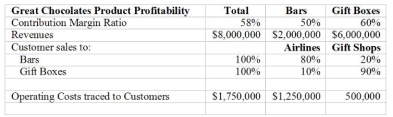Great Chocolates sells two types of candy - bars and gift boxes to two types of customers - airlines and gift shops: Required: 1) Using the information above, prepare a customer profitability statement in absolute dollar amounts. 2) Using the information above prepare a common-size profit statement. 3) Management believes it is important to maintain the airline customers. They believe much of their gift shop demand is a result of airline passengers tasting the candy. Therefore, they do not want to drop the airlines as customers. Using the information above, what can Great Chocolates do to improve profitability? 4) Management believes it is important to maintain the airline customers. They believe much of their gift ship demand is a result of airline passengers tasting the candy. Therefore, they do not want to drop the airlines as customers. Assuming the operating costs are fixed, how much would sales of bars to the airline customers need to increase in order for Great Chocolates to achieve a break-even return on sales for the Airlines. 5) Management believes it is important to maintain the airline customers. They believe much of their gift shop demand is a result of airline passengers tasting the candy. Therefore, they do not want to drop the airlines as customers. Assuming the operating costs are fixed, how much would sales of gift boxes to the airline customers need to increase in order for Great Chocolates to achieve a break-even return on sales for the airlines. 6) Assume Great Chocolates desires a 40% return on sales. What level of profit enhancement is required to meet his profitability target at the same level of sales?