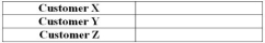 Profitability of Customers: (Put your answers on the chart below. Show your work.) Overhead Allocated to: Sales and Cost of Goods Sold are: A rather large candy company is attempting to determine the profitability of each of their customers. They are applying activity based costing methods to their overhead costs for marketing administrative, collection and customer service cost. Determine the amount of overhead allocated to the customers below using activity based costing to allocate the overhead. The Overhead costs and related cost drivers are as follows: Required: 1) Compute the amount of overhead allocated to Customers X, Y, and Z 2) Compute the profitability of Customers X, Y, and Z