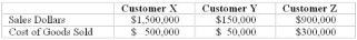 Profitability of Customers: (Put your answers on the chart below. Show your work.) Overhead Allocated to: Sales and Cost of Goods Sold are: A rather large candy company is attempting to determine the profitability of each of their customers. They are applying activity based costing methods to their overhead costs for marketing administrative, collection and customer service cost. Determine the amount of overhead allocated to the customers below using activity based costing to allocate the overhead. The Overhead costs and related cost drivers are as follows: Required: 1) Compute the amount of overhead allocated to Customers X, Y, and Z 2) Compute the profitability of Customers X, Y, and Z