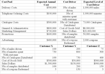 Profitability of Customers: (Put your answers on the chart below. Show your work.) Overhead Allocated to: Sales and Cost of Goods Sold are: A rather large candy company is attempting to determine the profitability of each of their customers. They are applying activity based costing methods to their overhead costs for marketing administrative, collection and customer service cost. Determine the amount of overhead allocated to the customers below using activity based costing to allocate the overhead. The Overhead costs and related cost drivers are as follows: Required: 1) Compute the amount of overhead allocated to Customers X, Y, and Z 2) Compute the profitability of Customers X, Y, and Z