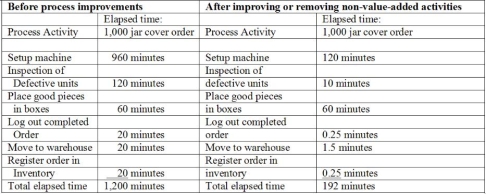 <strong>Use the following to Ans questions : Stow Machining is a compression-molding plastics company that specializes in high priced jar covers for the cosmetics industry. Because appearance is so important, customers can reject covers even for minor blemishes that do not affect the cover's function. Therefore, preventing dust and contamination in the molding process is an ongoing problem for the company. Each order requires a machine setup that can be complex. The company recently implemented some major process improvements. The value-added analysis of the compression-molding process for placing good pieces in inventory appears below: Setup mechanics earn $25 per hour. All other factory labor earns $10 per hour. -The savings for each 1,000 jar covers for setup labor after implementing the changes is:</strong> A) $ 350 B) $2,100 C) $ 35 D) $ 420