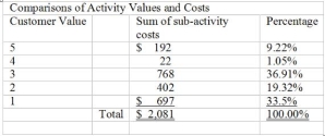 <strong>Use the following to Ans questions : Lawrence Corporation has recently performed a value-added analysis and ranking of activities. Presented below is an analysis of one sub-activity cost, sorted by value and cost: -This comparison shows that:</strong> A) Activity 3 has the greatest value to the company B) Eliminating the lowest-value activity would cause costs to decline 33.5% C) The greatest savings would be in eliminating activities with a value of 4 or 5 D) There is a total of $2,081 of costs that could be eliminated for savings in this process