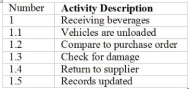 <strong>Use the following to Ans questions : Listed below are warehousing sub-activities related to the warehousing activity of receiving beverages for a distributor of bottled waters -In an activity listing with value-added scores:</strong> A) Activity 1.4 would rank higher than activity 1.3 B) Activity 1.1 would rank higher than activity 1.3 C) Activity 1.5 would rank lower than activity 1.3 D) Activity 1.3 would have the highest ranking