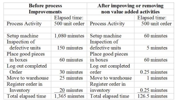 <strong>Use the following to Ans questions : Consider the following information gathered from the records of TMC Manufacturing Company, a plastic molder of pieces for children's games. Pieces are shipped in lots of 500 units each. All factory labor earns $15 per hour. -The savings for each 500-unit order after implementing the process improvements are:</strong> A) $18,577.50 B) $ 309.62 C) $ 6,040.00 D) $ 3,096.25