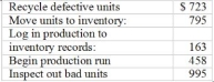 Shrewsbury Corporation has prepared an activity analysis for the molding department. The following activities and costs were recorded: Required: a) Rank the activities and costs from highest customer value (5) to lowest customer value (1). b) What percentage of the costs represents non-value added activities? Provide justifications for your Anss.