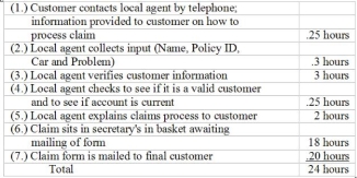 Estabrook Insurance Company is reviewing complaints from customers that the processing of insurance claims for glass damage in automobile accidents is taking an excessive amount of time. Customers complain of calls not being returned, delayed processing of insurance checks, talking to multiple people in the claims process and general confusion. It is taking customers up to one month to receive checks for damage claims. The subactivities involved at a local agency and the elapsed time to complete the activity for an average claim are presented below: Required: (a) Which of the above activities would be viewed as value-added from the eyes of the customer? (b) What percentage of time is being spent on value-added activities? (c) Comment on the process and make suggestions for improvement. (Source: Institute of Management Accountants- Regional Education Assistance Program - Seminar entitled Process Mapping and Analysis