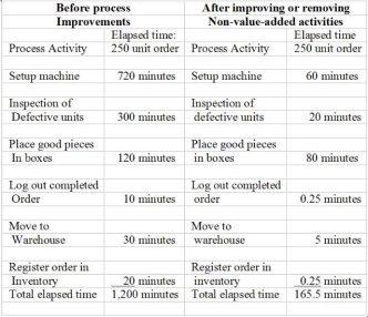 All factory labor is paid $15 per hour. Required: Calculate the total cost savings and percentage cost savings of the process improvements. Below find the results of a process value analysis for Worcester Manufacturing Company:
