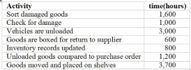 The average wage of warehouse workers is $20 per hour. The work crew is 6 full time employees, each averaging 2,000 hours per year. Required: Listed below are sub activities (receiving products) related to the warehousing activities of Rocket Brothers, a local supermarket chain: (a) Consider the sub activities listed above. Based on your judgment, rate each of the activities on a value-added scale from 1 to 5, with 5 being the most highly valued from an external customer's perspective. (b) What percentage of the cost is being spent on non-value-added activities? (c) What recommendations do you have for company management?