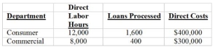 <strong>Use the following to answer questions: The Dedham Cooperative Bank is considering either a bank wide overhead rate or departmental overhead rates to allocate $2,000,000 of indirect costs. The bank wide rate would be based on either direct labor hours or the number of loans processed. The departmental rates would be based on direct labor time for Consumer Loans and a dual rate based on direct labor time and the number of loans processed for Commercial Loans. The following information was gathered for the upcoming period: -If Dedham Cooperative uses a bank-wide rate based on direct labor time, what would be the indirect costs allocated to the Consumer Department?</strong> A) $800,000 B) $1,200,000 C) $1,600,000 D) $400,000