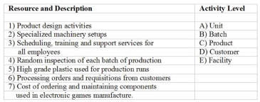 Listed below are activities incurred by Richardson Manufacturing Company. The company manufactures a variety of products for sale to large department stores Required: Match each of the following resources and activities with the most likely activity level
