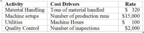 The Bridgewater Company recently switched to activity based costing ABC. The prior method allocated overhead costs at the rate of $200 per machine hour. The manager of Department J has estimated the following cost drivers and rates: During May, Bridgewater purchased and used $400,000 of direct materials at $40 per ton. There were 32 production runs using a total of 48,000 machine hours in May. The manager of Department J needed 48 inspections Required: (a) Calculate the total overhead costs that would have been allocated to production using the prior method (b) Calculate the total overhead costs that would be allocated using Activity-Based Costing (c) Why is activity-based information useful for making business decisions?