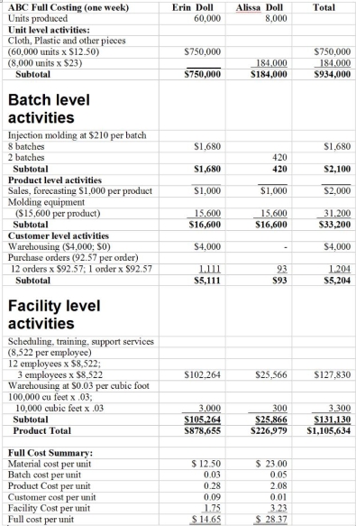 Consider the following ABC Full Costing Report by the Sacks Toy Company, which manufactures specialty dolls: Management is considering adding a third product line, the Riana doll. Assume the company obtains sufficient additional capacity to offer this product line that has the following characteristics: ? Uses 50% more materials than the Alissa doll ? Is made on a new, dedicated molding machine ? A week's production would be 12,000 dolls in three batches ? Customers would place two orders per week and there would be no warehousing ? Sales and forecasting costs would be the same as other products ? A team of five employees would produce the product Required: a) Estimate the unit-level and full ABC cost of this product. b) What additional information would you like to have before deciding whether to recommend this product?