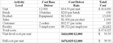 (a)    (b) It would be desirable to know whether the company is at practical capacity for all levels of resources before making the new doll. If not, the costs computed for the new product represent estimates of resource use, but not of spending. If there is excess capacity at any of the levels, these resource use estimates overstate expected resource spending. Before producing the product, the company needs to know the spending as well as usage implications.