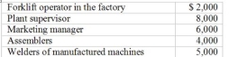 <strong>The entry to record the payroll for the month of June, 2007 should include: Chelsea Tool Corporation, a machine-tool manufacturing company, incurred the following wage costs on employees during June, 2007: </strong> A) Item A B) Item B C) Item C D) Item D