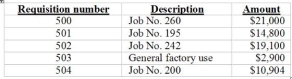 <strong>The general journal entry to record the issuance of materials represented by the following materials requisitions for the month includes: </strong> A) A credit to Manufacturing Overhead, $2,900 B) A debit to Raw-Materials Inventory, $62,904 C) A debit to Work-in-Process inventory, $65,804 D) A credit to Work-in-Process inventory, $ 62,904