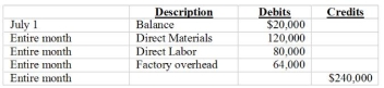 <strong>Stoughton applies overhead to production at a predetermined rate of 80% based on direct labor cost. Job 80, the only job still in process at the end of July, has been charged with direct labor of $20,000. The amount of direct materials charged to job 80 was: Stoughton Furniture uses a job-order cost system. The following debits (credits) appeared in the Work-in-Process inventory account for July 2007: </strong> A) $60,000 B) $44,000 C) $16,000 D) $ 8,000