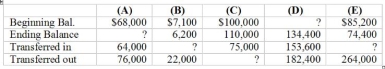 Fill in the missing items for the following inventories