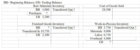 The financial records of Courville, Inc. have been destroyed in a fire. The following information has been obtained from a separate set of records maintained by the accountant. Your assistance is now needed in computing the missing items. Required: (a) Calculate the amount of direct materials transferred out. (b) Calculate the amount of direct materials purchases. (c) Calculate the ending work in process inventory. (d) Calculate the amount of finished goods transferred out. (e) Calculate the beginning finished goods inventory.
