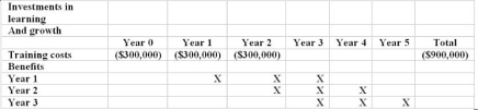 <strong>Ignoring the time value of money, what is the break-even benefit level per year? Joplin Corporation showed the following relationship between training costs and training benefits: </strong> A) $900,000 per year B) $300,000 per year C) $ 100,000 per year D) $ 33,333 per year