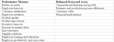 Match each of the following performance measures to one or more of the four areas of a balanced scorecard. Note that a performance measure can relate to more than one area.