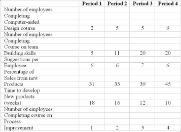 Aries Corporation places great importance on organizational learning to enhance the skills and capabilities of its employees. Ming Tsai, the Human Resources Manager of Aries, encourages all employees to acquire relevant skills and knowledge by attending evening courses in the local community college and special training sessions arranged in-house. Tsai tracked the following data for the last four periods: Required: (a) From the above list of indicators, identify the leading and lagging indicators and indicate the cause-effect relationships. (b) Comment on the trends present in the above indicators of organizational learning and growth. Do you believe that organizational capabilities are improving?
