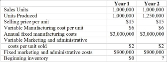 Below is presented information regarding the production process Chen Manufacturing for years 1 and 2 Required: (a) Prepare income statements for both years using absorption costing (b) Prepare income statements for both years using variable costing (c) Comment on the different operating income figures. Explain the management implications of any differences in operating profits between the two methods.