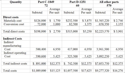 Assume the role of the controller of Quinn Machine Tools, Inc. Explain to Joel why he is wrong. Consider the following cost and production information for Quinn Machine Tools, Inc. Quinn Machine Tools, Inc. uses the throughput costing method. Required (a) Compute the throughput contribution margin, operating income, and ending inventory for Quinn Machine Tools, Inc. (b) Assume that sales of part D-1251 increases by 15 units during the given period (production remains constant). Re-compute the above figures. (c) Joel Shukla, the production manager of Quinn Machine Tools, argues with the controller that computing costs for each different part is a waste of time. He asks: Costs per unit of the different parts are average costs after all. How is that an improvement over using overall average cost?