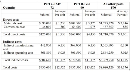 Consider the following cost and production information for Keenan Electronic Components, Inc.    Additional information: ? Sales revenue: $10,400,000 ? Beginning inventory: $575,000 ? The only spending increase was for material cost due to increased production. All other spending as shown above was unchanged. ? Sales of all parts are the same as the number of units produced. (a) Compute the contribution margin, operating income, and ending inventory for Keenan Electronic Components, Inc. (b) Assume that production of part D-1251 increases by 25 units during the given period (sales remain constant). Re-compute the above figures. (c) Charles Simek, the cost manager of Keenan Electronic Components, argues with the controller that throughput costing is a better method for product costing. Using the information in part b above, re-compute the operating income for Hi-tec using throughput costing. Explain any differences in the operating incomes obtained under the two different methods. 