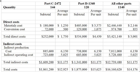 (a) Compute the contribution margin, operating income, and ending inventory for Bedell Metal Company (b) Assume that sales of part D-1340 increases by 30 units to 110 units during the given period (production remains constant). Re-compute the above figures. (c) Mary Keenan, the controller of Bedell Metal Company., is considering the use of absorption costing instead of variable costing to be in line with financial reporting requirements. She knows that the use of a different costing method will give rise to different incentives. Explain to her how alternative methods of calculating product costs create different incentives. Additional information: ● Sales revenue: $20,000,000 ● Beginning inventory: $1,150,000 ● Sales of part D-1340: 80 units ● Sales of all other parts are the same as the number of units produced. ● Sales price of part D-1340: $35,500 per unit ● The only spending increase was for material cost due to increased production. All other spending as shown above was unchanged. Bedell Metal Company uses the variable costing method. Required Consider the following cost and production information for Bedell Metal Company, Inc.   