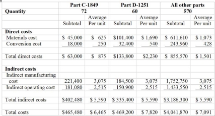 (a) Compute the gross margin, operating income, and ending inventory for Dover Automotive Components, Inc. (b) Assume that production of part D-1251 increases by 25 units during the given period (sales remain constant). Re-compute the above figures. (c) Ernest Murphy, the cost manager of Dover Automotive Components, argues with the controller that variable costing is a better method for product costing. Using the information in part b above, re-compute the operating income for Dover Automotive Components using variable costing. Explain any differences in the operating incomes obtained under the two different methods. Additional information: ● Sales revenue: $5,200,000 ● Beginning inventory: $275,000 ● The only spending increase was for material cost due to increased production. All other spending as shown above was unchanged. ● Sales of all parts are the same as the number of units produced. Dover Automotive Components, Inc. uses the absorption costing method. Required Consider the following cost and production information for Dover Automotive Components, Inc.   