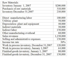 Hurwitz Corporation had the following activities during 2007: Required: (a) Prepare a schedule of cost of goods manufactured for 2007. (b) Prepare a schedule of cost of goods sold for 2007. (c) Prepare an income statement for 2007.