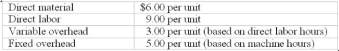 <strong>What is the transfer price per unit for the component based on standard variable cost? Ponderosa Inc. has two divisions, X and Y. Division X sells a component to Division Y. There is no external market for Division X's component. X's standard costs are as follows: </strong> A) $23 B) $18 C) $15 D) None of the above