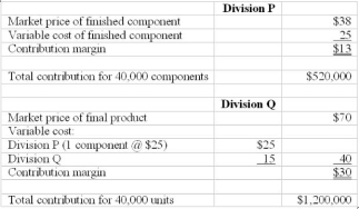 <strong>Use the following to answer questions: Vallarta Inc. has two divisions, P and Q, with the following information: The variable cost of Division Q will be incurred regardless of where it purchases the components, internally or externally. -If Division P wants to transfer the component to Division Q at a $45 transfer price, the manager of Division Q would</strong> A) Buy from Division P because it would be in the best interests of the company as a whole B) Ask the manager of Division P to split the difference between the transfer price and market price, equally C) Not want to buy from Division P since the component could be purchased in the market for $38 D) Buy from Division P as long as Division Q could supply enough quantity to make it profitable for Division Q