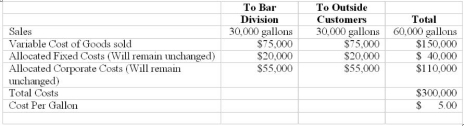 Dalin Inc. has two divisions: the Liquid Division that manufactures chocolate and sells the liquid both internally and externally; and the Bar Division that manufactures candy bars. The Bar Division currently purchases liquid chocolate from the Liquid Division for $6 a gallon. They recently received a bid from the Sly Company to provide liquid chocolate at a price of $4.50 a gallon. The Liquid Division does not want to meet the price, saying it will cost them money because their costs are $5 per gallon. Required: 1) What is the Liquid Division Income: a) Currently b) If it accepts the $4.50 price c) If it does not accept the $4.50 price 2) What other issues need to be considered