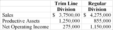 <strong>Use the following to answer questions: McGowan Inc. has two divisions that operate as investment centers. The data for each follows: -What is the return on investment for the Trim Line Division?</strong> A) 45.90% B) 22.00% C) 12.00% D) 7.00%