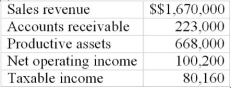 <strong>Use the following to answer questions: The records of the Barnholtz Division of Silberman Corporation showed the following for last year: -What is the sales margin for the Barnholtz Division?</strong> A) 6.00% B) 12.00% C) 15.00% D) 25.00%