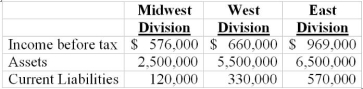 <strong>Use the following to answer questions: Daniels Co. uses long-term debt and equity capital as primary sources of funds. The long-term debt has a market value and book value of $8.5 million and was issued at a 9 percent interest rate. The equity capital has a book value of $3 million and a market value of $7.5 million. Daniels has 3 major centers located around the country with the following operating income, total assets and current liabilities: The cost of equity capital is 12 percent, with a 40 percent tax rate. -What is the EVA for the Midwest Division?</strong> A) $213,740 B) $143,300 C) $ 75,460 D) $487,240