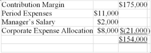 <strong>Which of the following amounts is most likely subject to the control of the profit center's manager? The following is a summarized income statement for Royal Manor Co.'s profit center 12608 for April </strong> A) Contribution Margin of $175,000 B) Contribution Margin of $175,000 and Period Expenses of $11,000 C) Contribution Margin of $175,000 and Period Expenses of $13,000 D) Contribution Margin of $175,000 and Period Expenses of $21,000