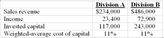 Eiffel Inc. has two divisions it treats as investment centers. The results for last year were as follows: Required: Compute the following amounts for each division: 1) Return on investment, desired rate of return is 11% 2) Residual income, desired rate of return is 18% 3) Capital turnover, desired rate of return is 25% 4) Sales margin, desired rate of return is 10%