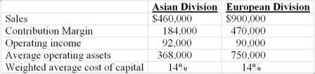 Engels, Inc. has the following data available for two of its divisions for last year: The imputed interest for Marx Inc. is 24%. The tax rate for Marx Inc. is 18%. Required: (1) Compute the following for each division (a) Sales margin (b) Capital turnover (c) ROI (d) Residual income (e) EVA, (Assume there are no current liabilities) (2) Briefly discuss which division appears most successful and why?
