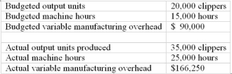 <strong>Use the following to answer questions: Grachev Co. manufactures hedge clippers, its only product. The following information relates to the company's manufacturing overhead for an output of 20,000 clippers: -What is the variable manufacturing overhead static budget variance (i.e. a flexible budget is not used)?</strong> A) $ 8,750 unfavorable B) $ 8,750 favorable C) $76,250 favorable D) $76,250 unfavorable