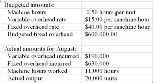<strong>Use the following to answer questions: Controller Rachel Tabak of Johnson Inc. is in the process of analyzing its manufacturing overhead costs for March. March results follow: -What is the variable overhead spending variance?</strong> A) $40,000 unfavorable B) $25,000 unfavorable C) $25,000 favorable D) $40,000 favorable