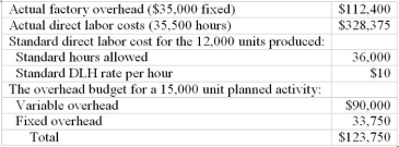 <strong>Use the following to answer questions: Tillinghuisen Inc. uses a standard cost system. Last year's records showed the following information: -How much is the variable overhead efficiency variance?</strong> A) $6,400 unfavorable B) $1,000 unfavorable C) $1,000 favorable D) $6,400 favorable