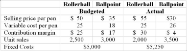 <strong>Use the following to answer questions: The WriteAll Company sells two types of pens - rollerball and ballpoint - to specialty retailers. The company budgets by month in order to anticipate the peak demands occurring at various times during the year. The following information is available for July. -How much is the total contribution-margin sales-volume variance?</strong> A) $4,000 unfavorable B) $12,500 unfavorable C) $0 D) $8,500 favorable