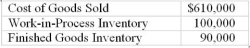 <strong>The Direct Material Inventory account had an ending balance of $10,000 If the company prorates the overhead variance to the ending balances in the appropriate accounts, how much is the balance in Work-in-Process Inventory after proration? [Appendix A] Hammid Co ended this year with a total overhead variance of $50,000 favorable. The records showed the following overhead amounts in the relevant accounts:  </strong> A) $ 91,803 B) $108,197 C) $ 93,750 D) $106,250 <div style=padding-top: 35px> 