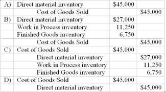 <strong> Rafter Company uses a standard-cost just-in-time manufacturing system. During the first year of the company's operation direct materials at a standard cost of $100,000 were purchased and charged to Cost of Goods Sold. At the end of the year $45,000 of this can be traced to various inventory accounts: 60 percent to direct materials, 25 percent to Work-in-Process, and 15 percent to Finished Goods. Which of the following entries is the correct end-of-period adjustment? </strong> A) Item A B) Item B C) Item C D) Item D