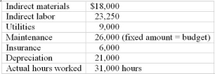 The cost functions are considered reliable within a relevant range of 25,000 to 50,000 direct labor hours per month. The company expects to operate at 30,000 hours per month. Actual results for February are as follows: McIntire Inc. developed the following monthly cost functions for manufacturing overhead: Required: (1) What are the following standard manufacturing overhead rates based on expected activity? (a) Variable manufacturing overhead (b) Fixed manufacturing overhead (2) (a) Prepare a flexible budget using the following headings: Budget at Overhead Cost VC/DLH Actual cost actual hrs. Variance (b) Which variances need to be investigated and what are some probable causes?