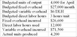 Menendez Incorporated is trying to decide which method of analyzing its overhead variances provides the most useful information. The following information is available from the records for April: Required: compute the overhead variances using the following approaches; (1) four-way analysis (2) three-way analysis (3) two-way analysis